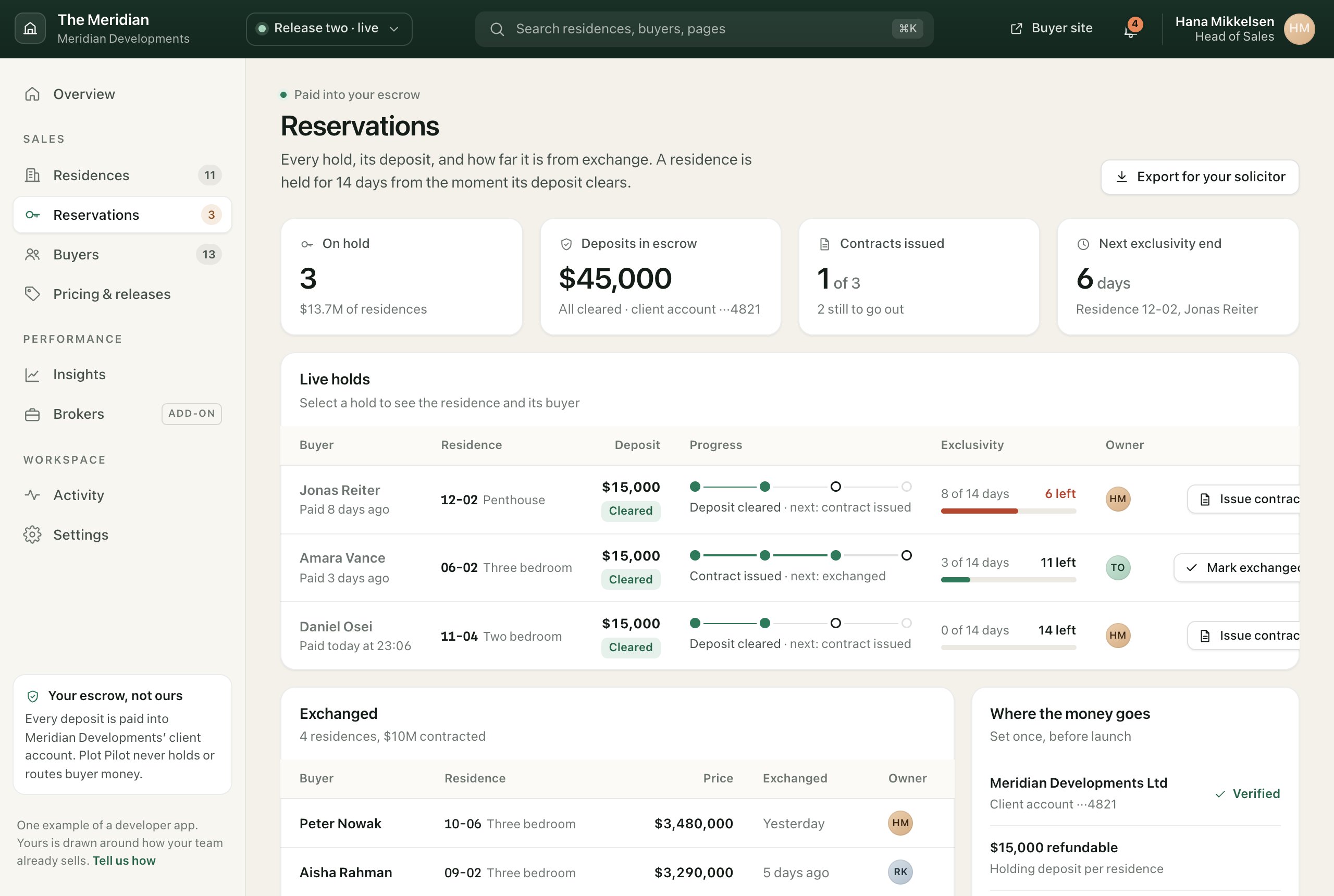 The reservations view: every hold with its deposit cleared in escrow, its progress to exchange and the days of exclusivity left