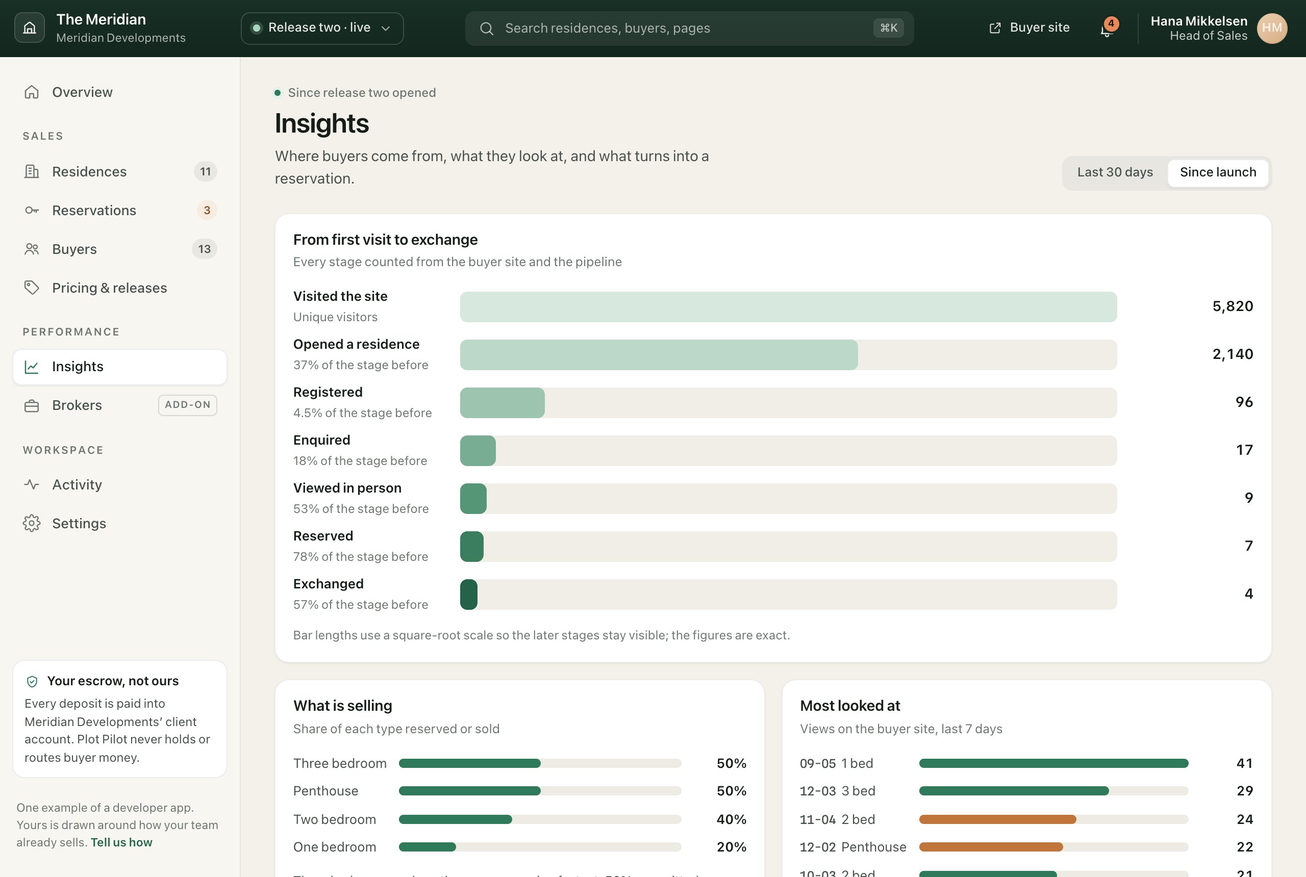 Insights: the funnel from first visit to exchange, what is selling by type, and the most viewed residences